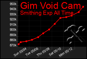 Total Graph of Gim Void Cam