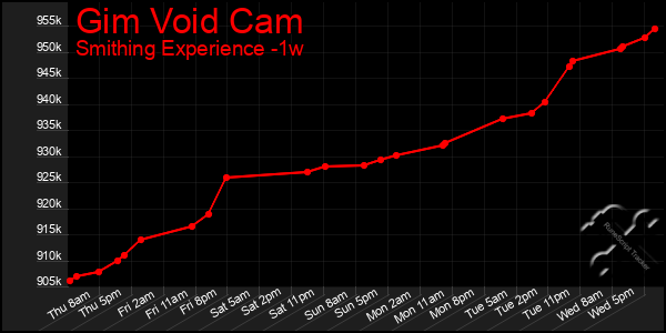 Last 7 Days Graph of Gim Void Cam