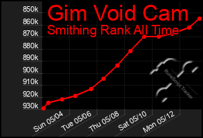 Total Graph of Gim Void Cam