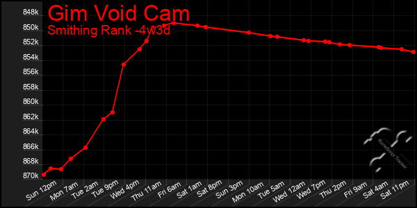 Last 31 Days Graph of Gim Void Cam