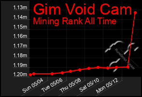 Total Graph of Gim Void Cam
