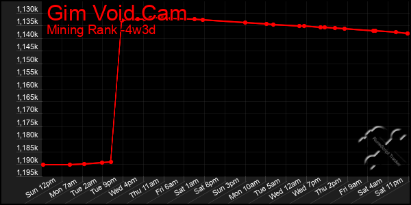 Last 31 Days Graph of Gim Void Cam