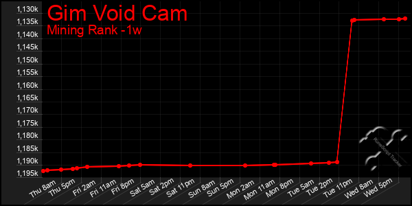 Last 7 Days Graph of Gim Void Cam