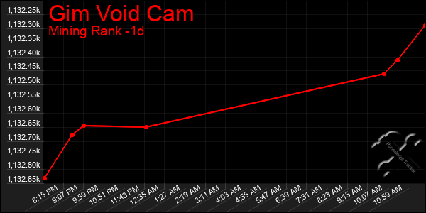 Last 24 Hours Graph of Gim Void Cam