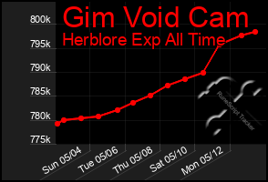 Total Graph of Gim Void Cam