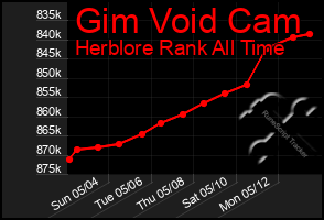 Total Graph of Gim Void Cam