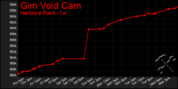 Last 7 Days Graph of Gim Void Cam