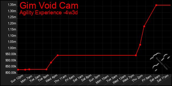 Last 31 Days Graph of Gim Void Cam