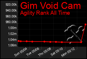 Total Graph of Gim Void Cam