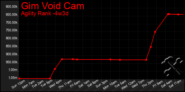 Last 31 Days Graph of Gim Void Cam