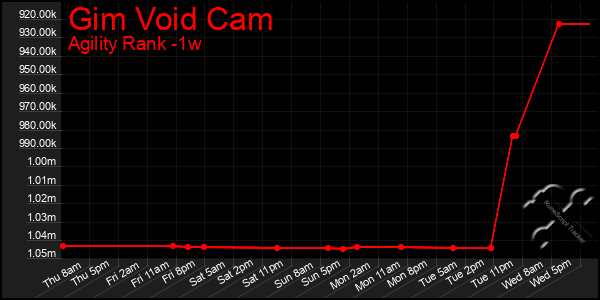 Last 7 Days Graph of Gim Void Cam