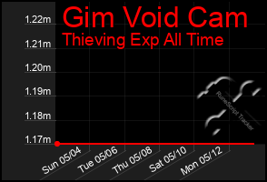 Total Graph of Gim Void Cam