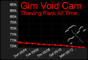 Total Graph of Gim Void Cam