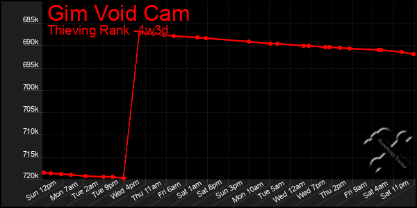 Last 31 Days Graph of Gim Void Cam