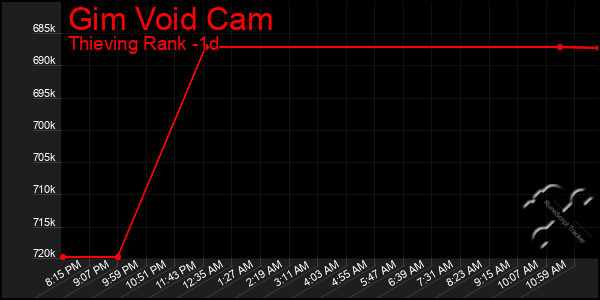 Last 24 Hours Graph of Gim Void Cam