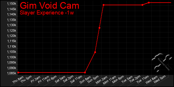Last 7 Days Graph of Gim Void Cam