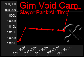 Total Graph of Gim Void Cam
