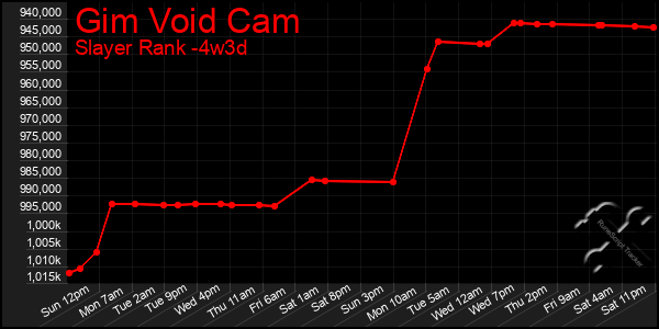 Last 31 Days Graph of Gim Void Cam