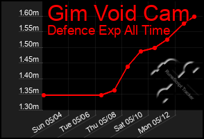 Total Graph of Gim Void Cam