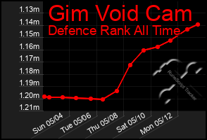 Total Graph of Gim Void Cam