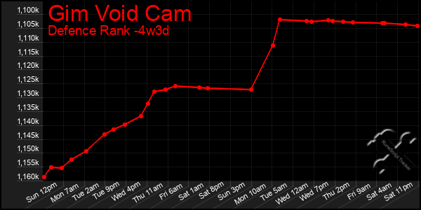 Last 31 Days Graph of Gim Void Cam