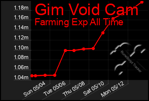 Total Graph of Gim Void Cam