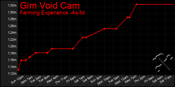 Last 31 Days Graph of Gim Void Cam