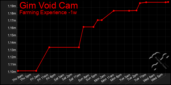 Last 7 Days Graph of Gim Void Cam