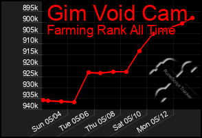 Total Graph of Gim Void Cam