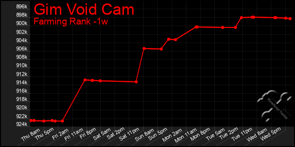 Last 7 Days Graph of Gim Void Cam
