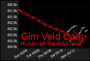 Total Graph of Gim Void Cam