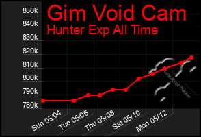 Total Graph of Gim Void Cam