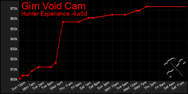 Last 31 Days Graph of Gim Void Cam
