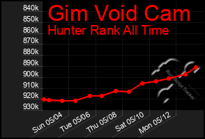 Total Graph of Gim Void Cam