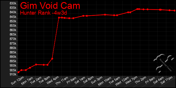 Last 31 Days Graph of Gim Void Cam