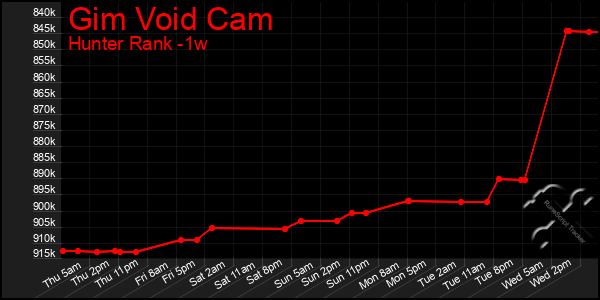 Last 7 Days Graph of Gim Void Cam