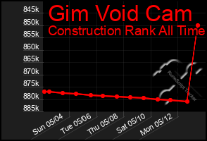Total Graph of Gim Void Cam
