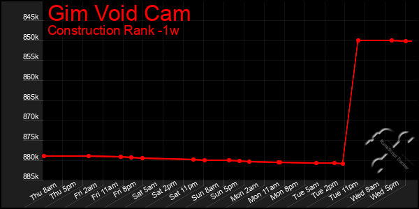 Last 7 Days Graph of Gim Void Cam