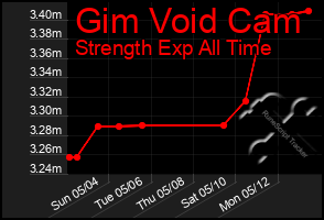 Total Graph of Gim Void Cam