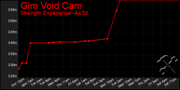 Last 31 Days Graph of Gim Void Cam