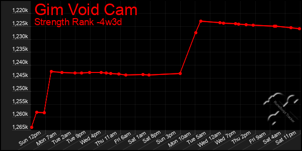 Last 31 Days Graph of Gim Void Cam