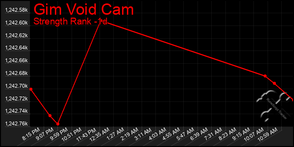 Last 24 Hours Graph of Gim Void Cam