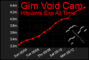 Total Graph of Gim Void Cam