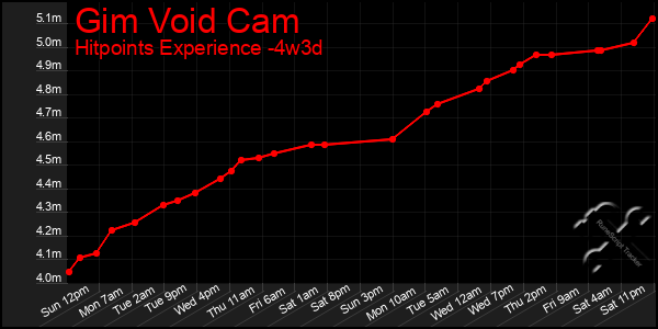 Last 31 Days Graph of Gim Void Cam