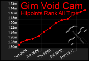Total Graph of Gim Void Cam