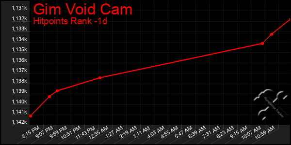 Last 24 Hours Graph of Gim Void Cam