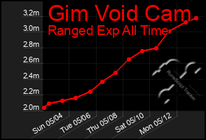 Total Graph of Gim Void Cam