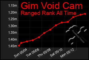 Total Graph of Gim Void Cam