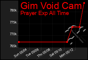 Total Graph of Gim Void Cam