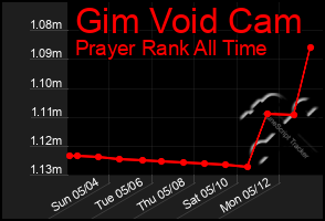 Total Graph of Gim Void Cam